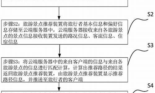 旅游景点推荐系统的设计与实现_旅游景点推荐系统开题报告